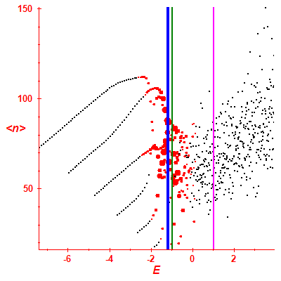 Peres lattice <N>